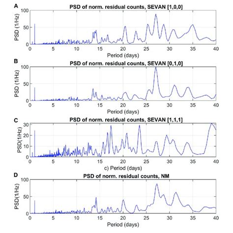 Power Spectral Densities Psd Of Normalized Components Of The Hmf