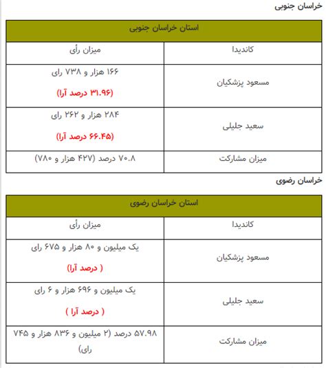 آمار آرای جلیلی و پزشکیان به تفکیک استان‌ ها