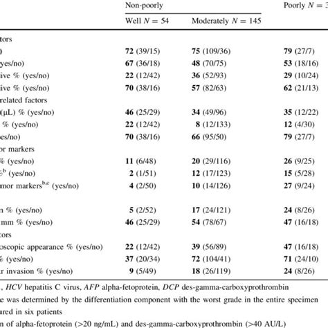 Comparison Of Clinicopathological Characteristics Between Download Table