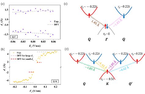 Figure 3 From Spatially Indirect Intervalley Excitons In Bilayer WSe2