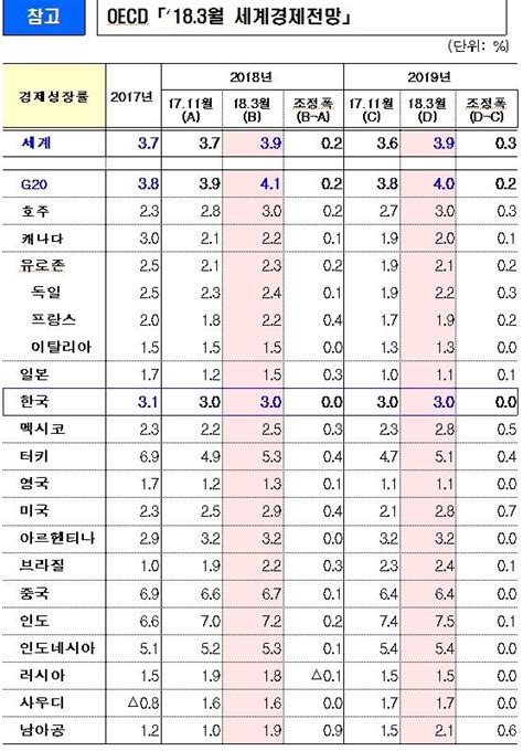 Oecd 올해 각국 세계경제 성장률 전망치 상향