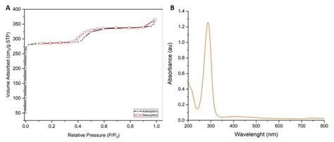 Pharmaceutics Free Full Text Synthesis And Characterization Of Zif