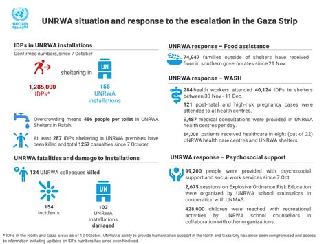 Unrwa Situation Report 50 On The Situation In The Gaza Strip And The