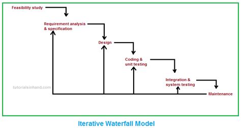 Phases Of Iterative Waterfall Model Design Talk