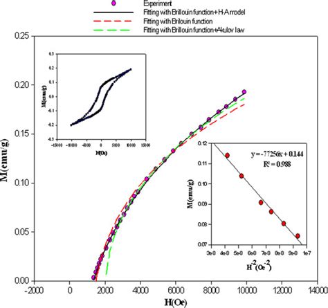 Fitting of experimental data using different equations for Fe ...