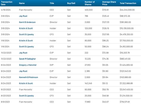 Abercrombie & Fitch: Follow The Immense Insider Sells - Stock Is