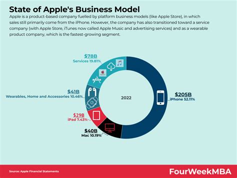 Apple Value Proposition In A Nutshell Fourweekmba