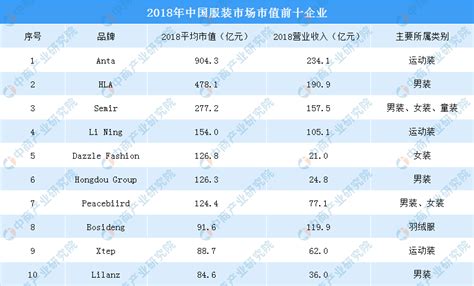 2018年中国服装企业市值排行榜：安踏海澜之家森马位列前三 中商情报网