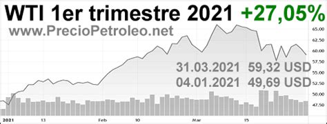 Precios Del Petr Leo Er Trimestre