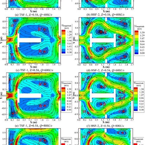 The D Time Averaged Streamlines And Velocity Magnitude Contours In The