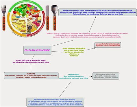 Plato Del Buen Comer Mapa Del Plato Del Buen Comer Images And Photos