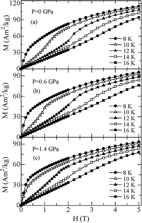 Magnetic Field Dependence Of The Magnetization Mh Curves For Tmzn At