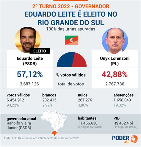Qual O Próximo Ano De Eleição Para Presidente E Governador - Eduardo Leite é eleito governador do Rio Grande do Sul
