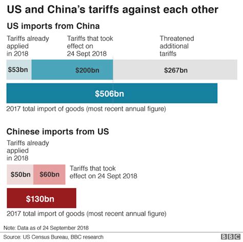 Trade Wars Us China Tariff Battle Already Impacting Industries