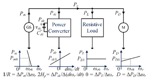 Simplified schematic diagram of a power system with typical loads. (GS ... 