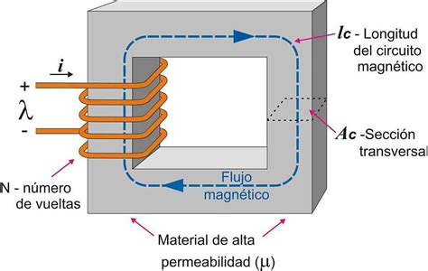 Partes Y Funciones De Un Transformador