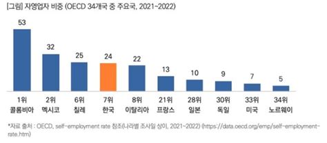 일하는 우리 국민 4명 중 1명은 자영업자