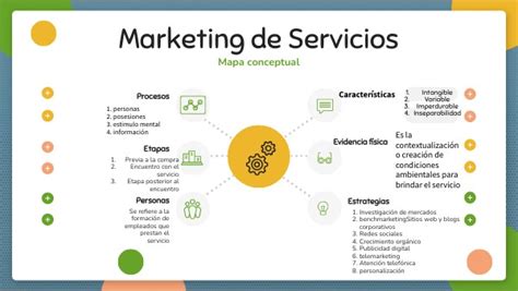 Mapa Mental MKT De Servicios