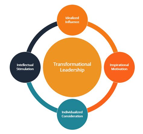 Transformational Leadership What Is It