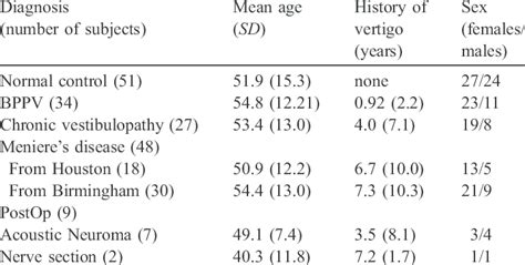 Age History Of Vertigo And Sex For Each Diagnostic Group Download Table