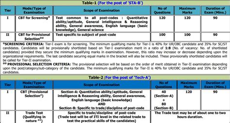 DRDO CEPTAM 10 Tech-A Final Result 2023 Declared, Check Details Here ...