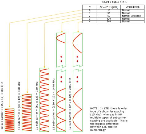 Number Of Prach Slots Within A Sub Frame In G Nr G Nr