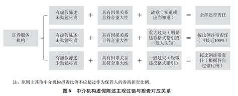 注册制下证券虚假陈述中介机构民事责任边界研究 ———以120份裁判文书和60份行政处罚为样本