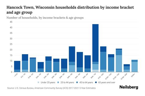 Hancock Town Wisconsin Median Household Income By Age 2024 Update