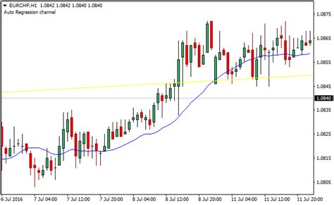 Linear Regression Channel Forex MetaTrader 4 Indicator