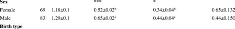 Effect Of Sex Of Lamb Sire Breed Dam Breed Birth Type And Age At