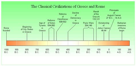 Timeline - Classical Civilizations of Greece and Rome