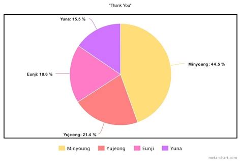 The Least To Most Even Line Distributions For The Biggest K Pop Girl