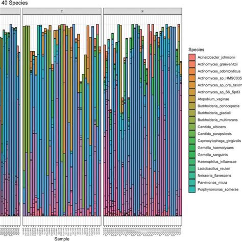 Relative Abundance Plot Of The Top Species Observed The Species