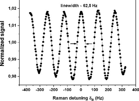 Figure From Observation Of Raman Ramsey Fringes With Optical Cpt