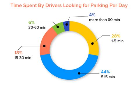 What Cost Of Developing A Parking App Like Spothero