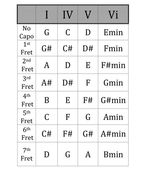 Guitar Capo Chart Ver 1 - Studio 33 Guitar Lessons