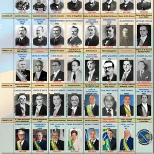 Primeiro Presidente Civil Do Brasil - Presidentes do Brasil (1889-2023) - Diego Jaques de Assis Faria | H...