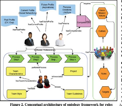 Figure 2 From On The Nature Of Roles In Software Engineering Semantic