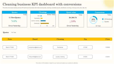 Cleaning Business KPI Dashboard With Conversions PPT Slide