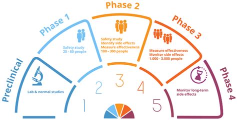 What Are Clinical Trials Ms Trials