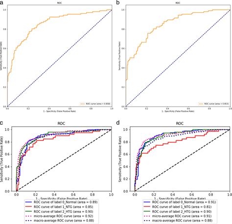 The Roc Curves With Auc In Binary And Ternary Classification With Or