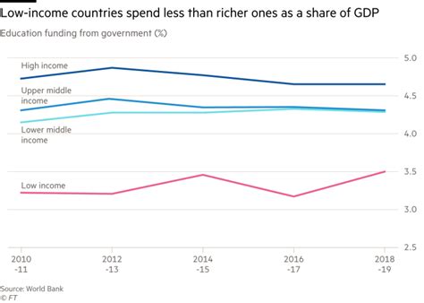 education   world  charts financial times