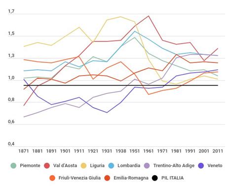 Cambiato Il Pil Delle Regioni Italiane Dal A Oggi