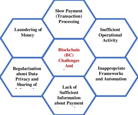 Key Challenges And Issues Of Blockchain Bc Download Scientific Diagram