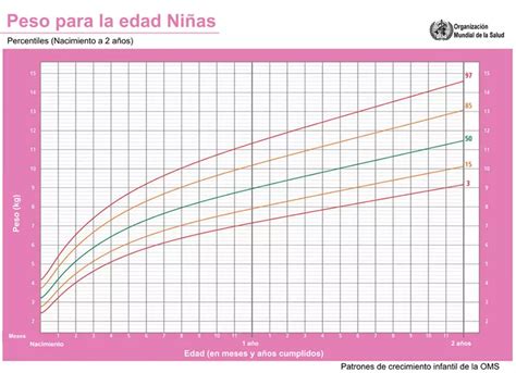 Curva De Peso Bebe - Percentil del bebé: tabla y gráfico de crecimiento - Mi bebé y yo ...