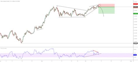 NZDUSD Breaks an Ascending Wedge Pattern – Forex Academy