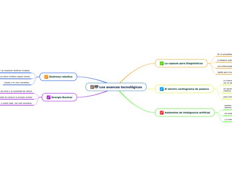 Los avances tecnológicos Mind Map