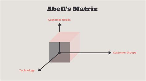 abells matrix  strategic planning