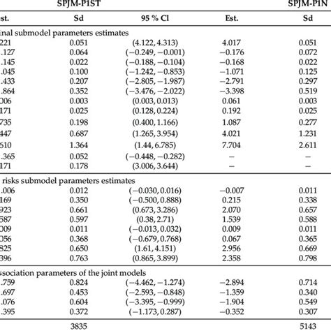 The Posterior Mean Estimates Est Standard Deviation Sd And 95