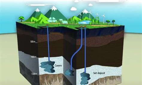 Underground Compressed Air Energy Storage